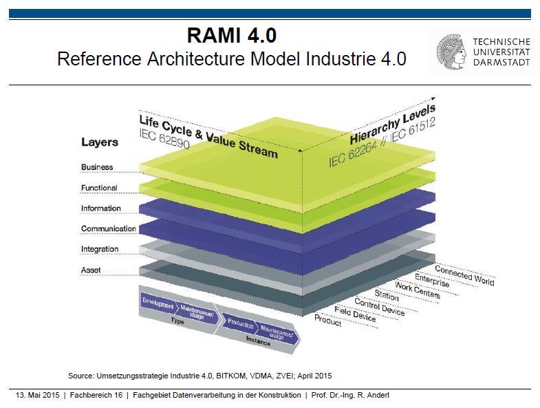 Teollisuus 4.0-haasteet: Rami 4.