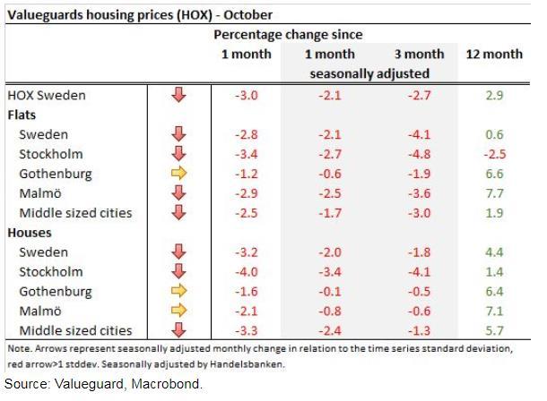 Ruotsin asuntojen hinnat laskussa lokakuussa Edellisen viikon Markkinakatsauksessamme pohdimme Ruotsin asuntomarkkinoihin liittyviä kysymyksiä.