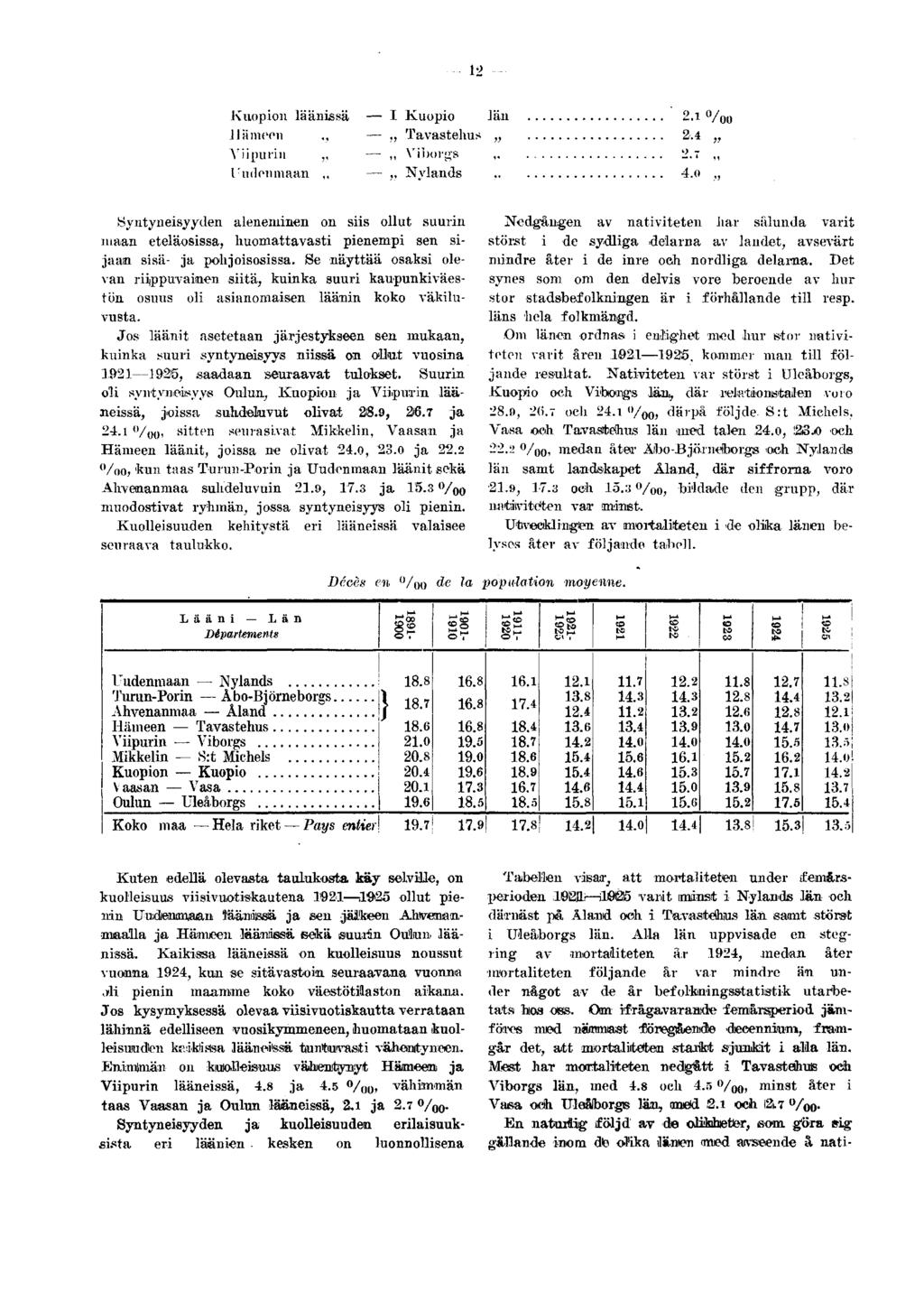Kuopion läänissä 1 Himoon,, 'Viipurin,, l r iulonmaan I Kuopio Iän 2.1 /oo Tavastehus 2.4,,,, Viboi'gs 2.7,,,, Nvlands 4.