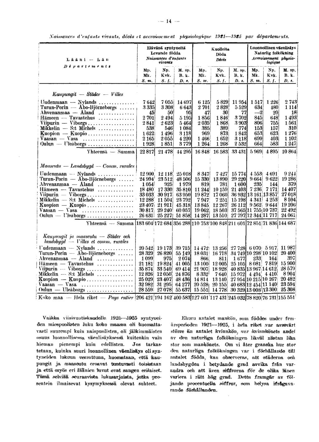 - H Xaissances d'enfants vivants, décès et accroissement physiologique 19B1 19X5 par départements. L ä ä n i L ä n J) i )> a r t f.