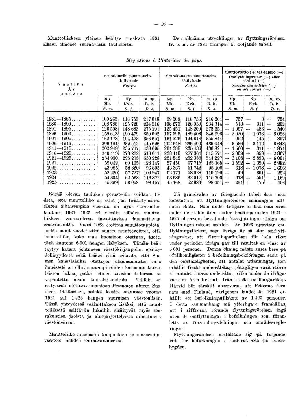 Muuttoliikkeen yleinen ikehity.x vuodosta alkaen ilmenee seuraavaista taulukosta. 1881 I>en allanänna utvecklingen av flyttningsrörelsen fi v. o. m. år 1881 framgår av (följande tabell.