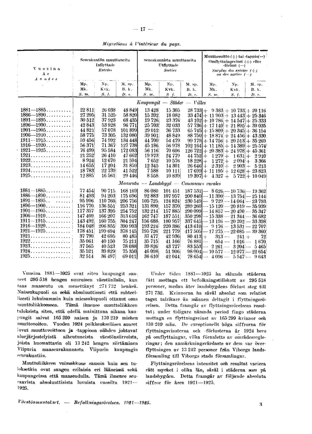Vuosin a Â r A n nées 17 Migrations à l'intérieur du pays. Seurakuntiin muuttaneita Inflyttade Entrée» Mp. Mk. S. m. 1881 1885 i 22 811 1886 1890 27 295 1891 1895! 30 512 1896 1900!