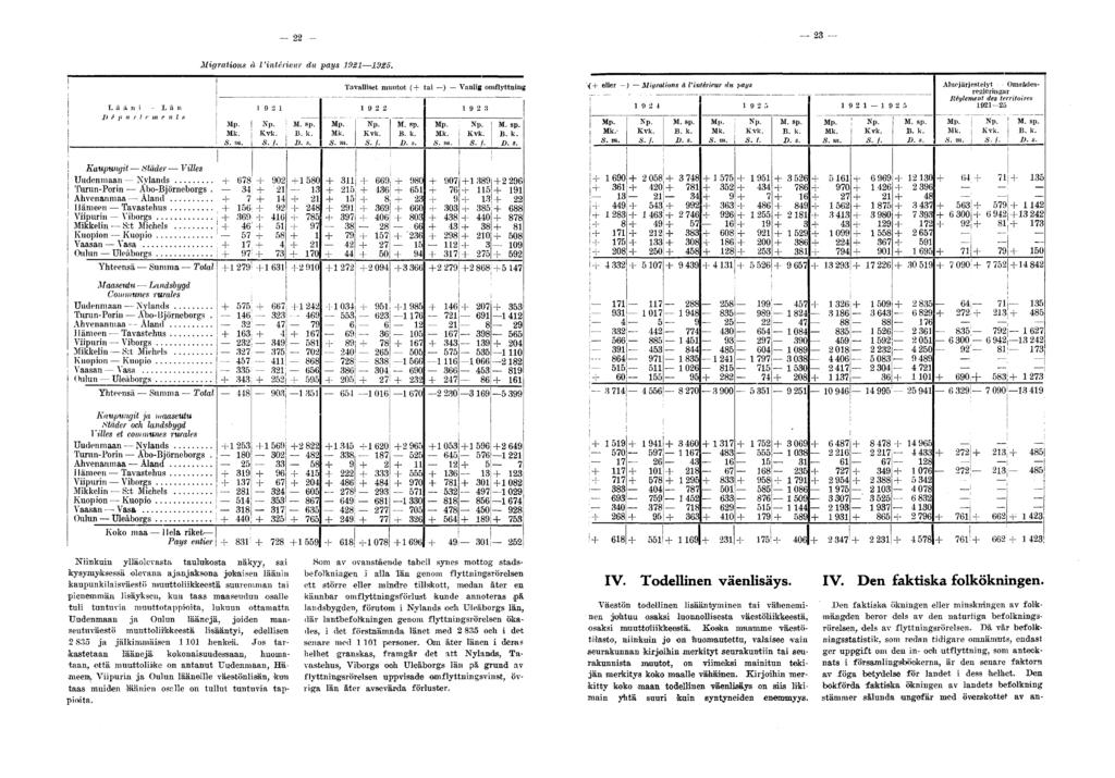 22-23 Migrations à l'intérieur du pays 1 L ;i ii n i - L ii n ]) é p a r I c m e n t» Mp. Mk. S. m. 19 2 1 Np. \ M. sp. Kvk. : B. k. S. f. \ D. s. Mp. Mk. S. m. Tavalliset muutot ( tai ) Vanlig omflyttning I 19 2 2 Kvk.