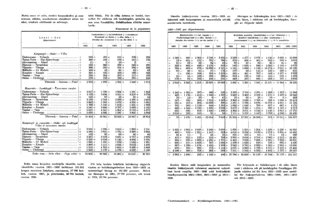 24 25 Mutta maan eri osiin, etenkin kaupunkeihin ja maaseutuun näliden, muodostuvat 'olosuhteet aivan toisiksi, niinkuin edellisestä on selvinnyt. talet födda.
