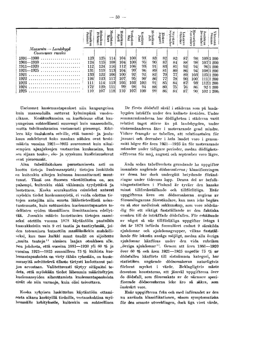 59 Maaseutu La näsby gä ' " Communes rurales 1891 1900 123 1901 1910 124 1911 1920 112 131 133 1922 ; 126 1923 I 111 1924 172!