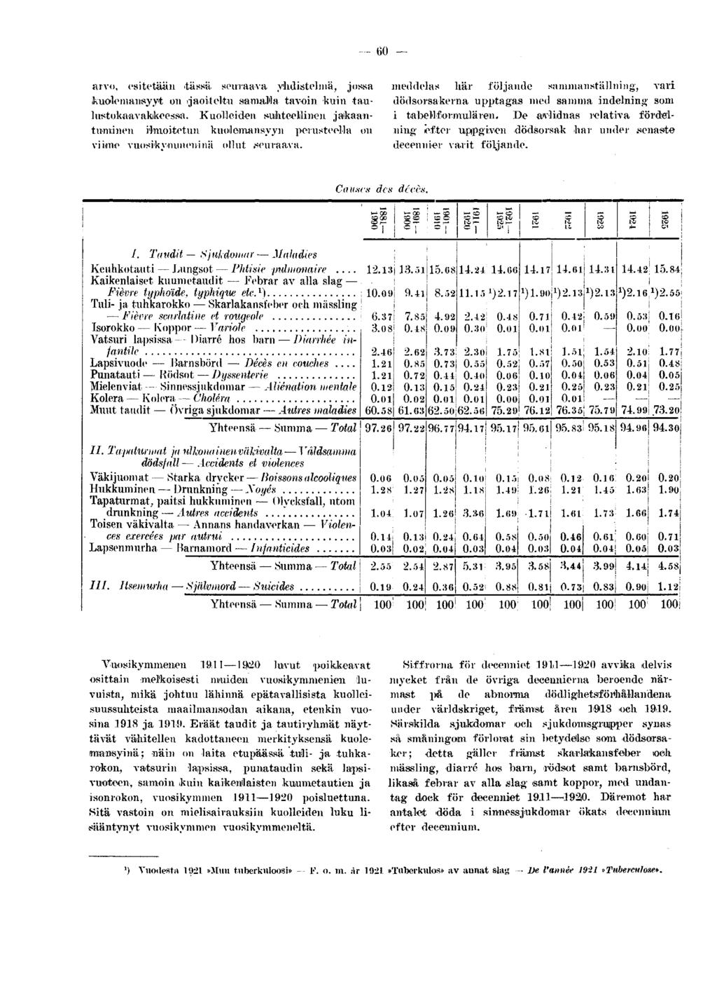 60 arvo, esitetään tässä, seuraava yhdistelmä, jossa meddelas här följande sammanställning', vari kuolemansyyt on gaoiteltu samama tavoin kuin taulustokaavakkeessa.