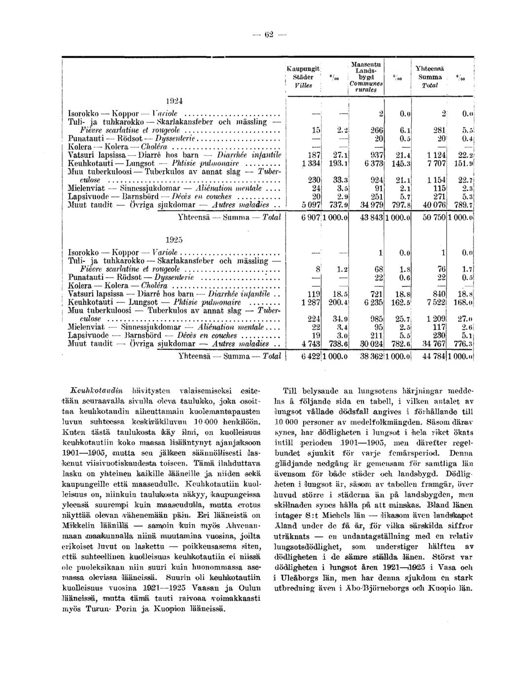 62 1924 Isorokko Koppor 1 'ariole Tuli- ja tuhkarokko Skarlakansfeber och mässling Fièvre scarlatine et rougeole Punatauti Rödsot Dyssentcrie Kolera Kolera Choléra Vatsuri lapsissa Diarré hos barn