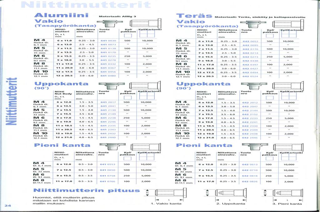 Sisällysluettelo Vakioniitit Alumiini 1 Teräs 12 Ruostumaton 16 Haponkestävä 19 Kupari 20 Muovi 21 Maalatut ja anodisoidut 22 PolyGrip -niitit Alumiini 23 Teräs 27 Ruostumaton 29 Paineenkestävät