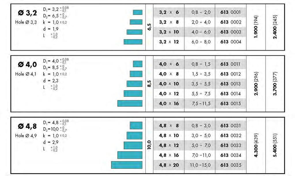 RST/RST CAP-paineenkestävät niitit Niitin materiaali: Ruostumaton teräs A2, 1.