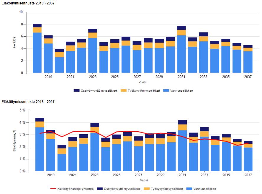 5.2 Työtapaturmat, työmatkatapaturmat Vuonna 2017 sattui työtapaturma/työmatkatapaturma 15 henkilölle, joista aiheutui poissaolopäiviä viidelle henkilölle yhteensä 51.