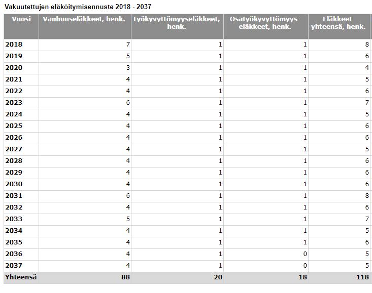 Vuonna 2017 eläkkeelle siirtyi seitsemän henkilöä, heidän keski-ikänsä oli 62,7 vuotta. 5.