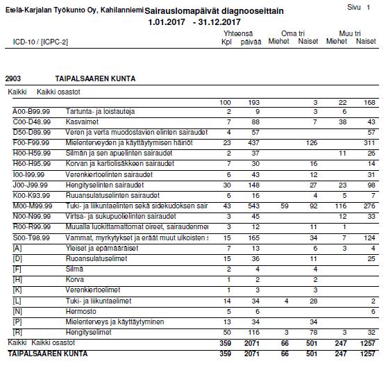 7.3 Etelä-Karjalan Työkunto Oy:n