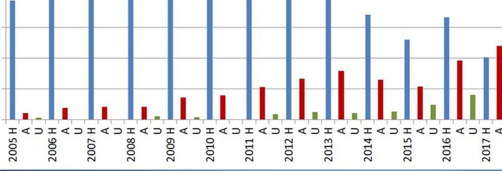Mrsa-löydösten lkm (seulonta- ja infektionäytteistä) ja arvio tartuntatyypistä vuosina 2005-2017 Ensimmäistä kertaa