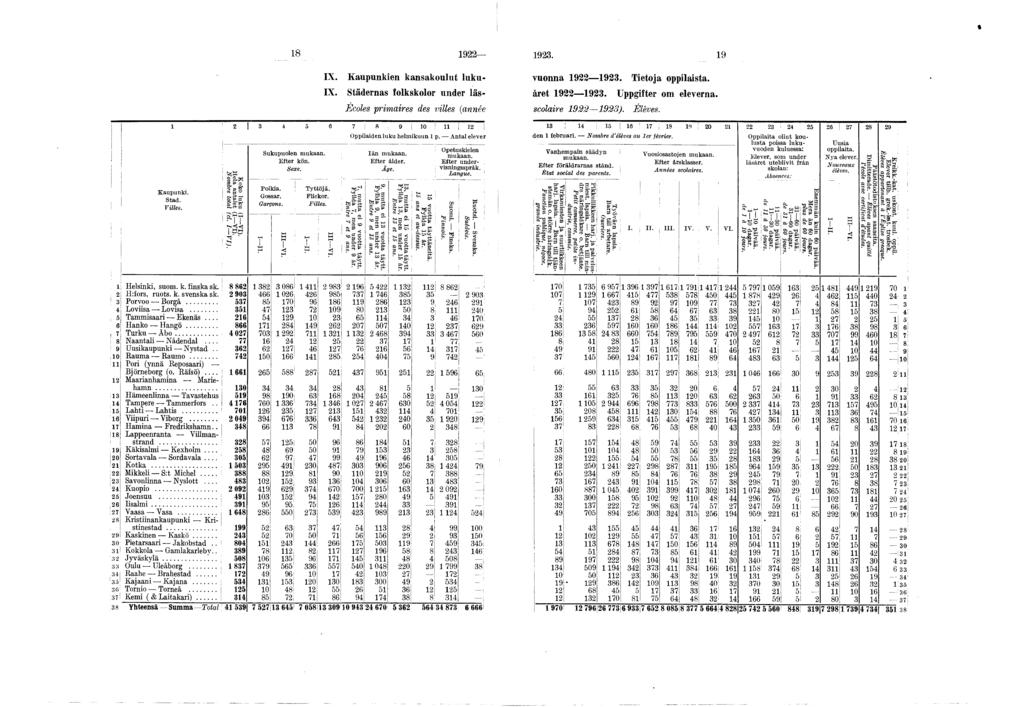 8 9 9. 9 IX. IX. Kaupunken kansakoulut luku- Städernas folkskolor under läs- Ecoles prmares des vlles (année vuonna 9 9. Tetoa opplasta, äret 99. Uppgfter om eleverna. scolare 99). Élèves. Kaupunk. Stad.