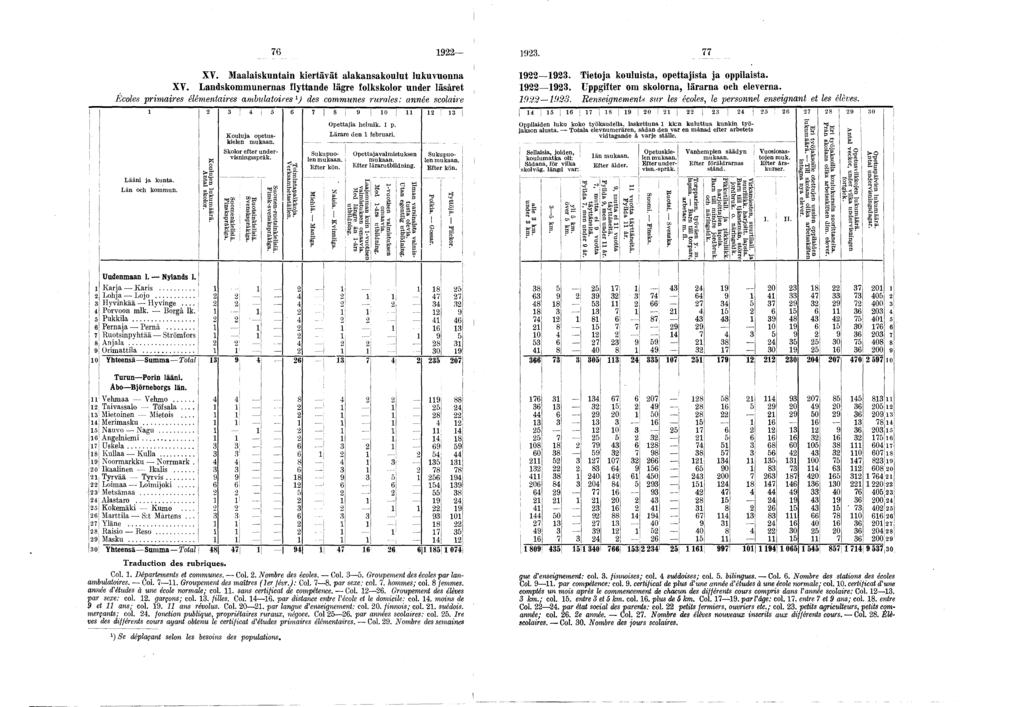 76 9 9. 77 XV. Maalaskuntan kertävät alakansakoulut lukuvuonna XV.