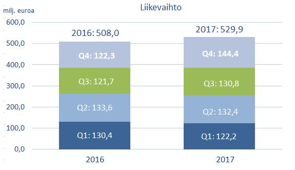 Liikevaihto Loka-joulukuun liikevaihto oli 144,4 mikä on 18,1 % edellisen vuoden liikevaihtoa korkeampi.