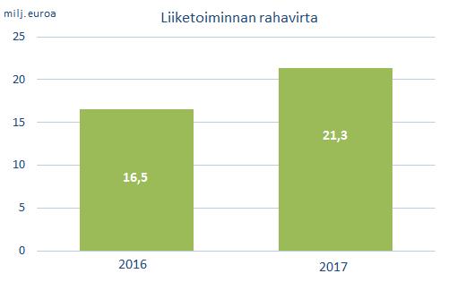 Lisäksi Medtec, Life Science, Environmental Measurements asiakassegmentti kasvoi viime vuodesta yli 6,1 (35,7 %).