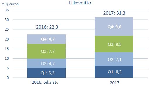 Poislukien Metal-Precision toimialan divestointi, koko vuoden liikevaihto kasvoi 6,4 %.