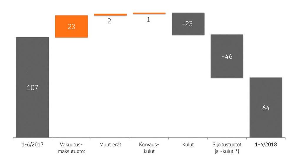 vuosineljänneksittäin, milj. muutos 1-6/18 vs.