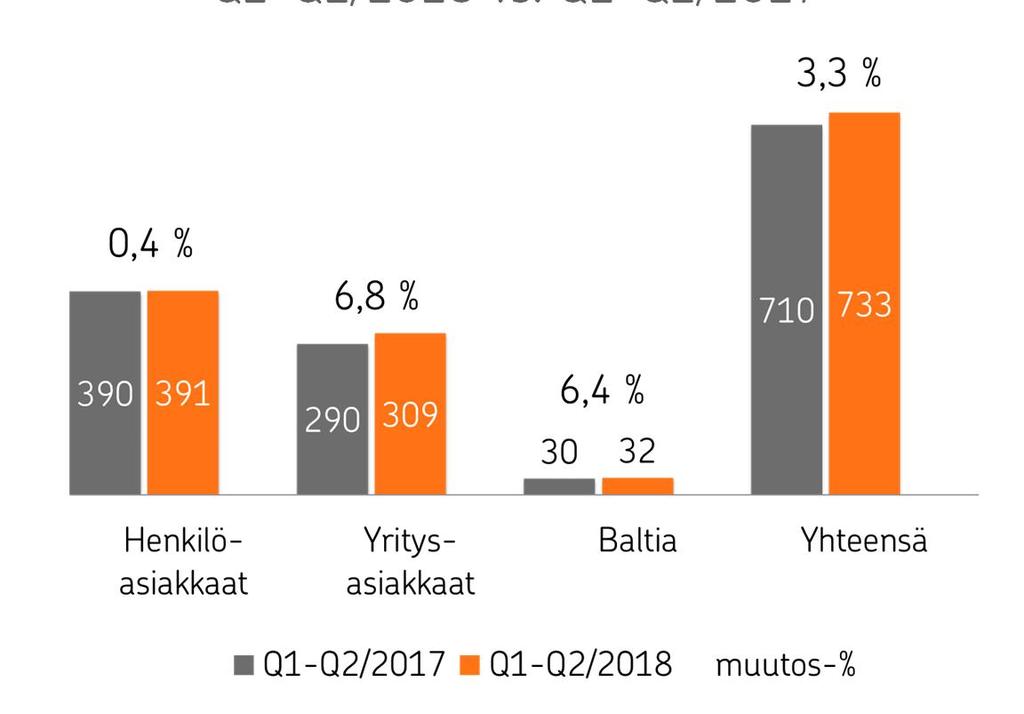 Vakuutusmaksutuottojen kasvu yritysasiakkaista