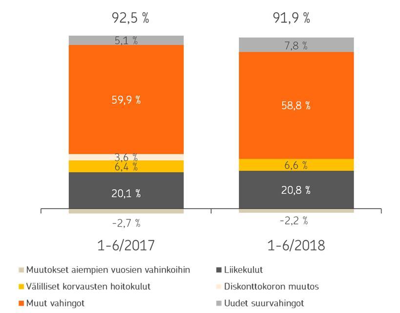 Vakuutustekninen kannattavuus Operatiivinen yhdistetty kulusuhde komponenteittain, %