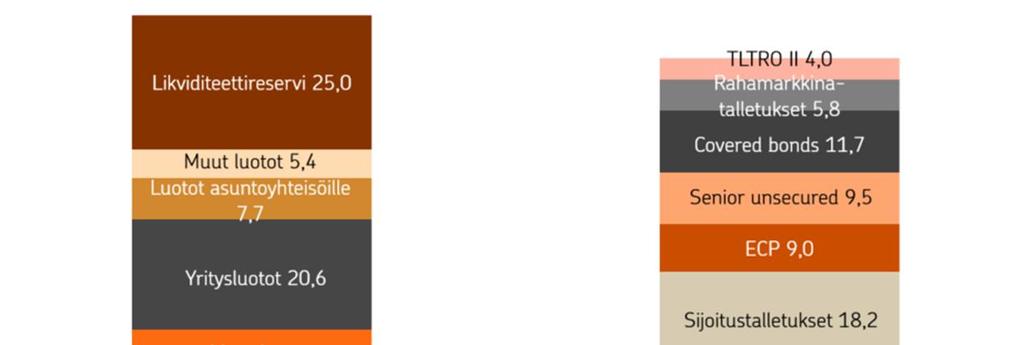 Luotonanto, likviditeettireservi ja varainhankinta 30.6.2018 mrd.