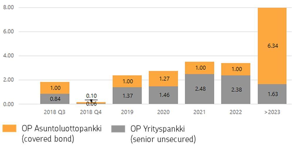 Pitkäaikaisen tukkuvarainhankinnan erääntyminen ja keskimarginaali Erääntyvä pitkäaikainen tukkuvarainhankinta, 30.6.2018 (mrd.