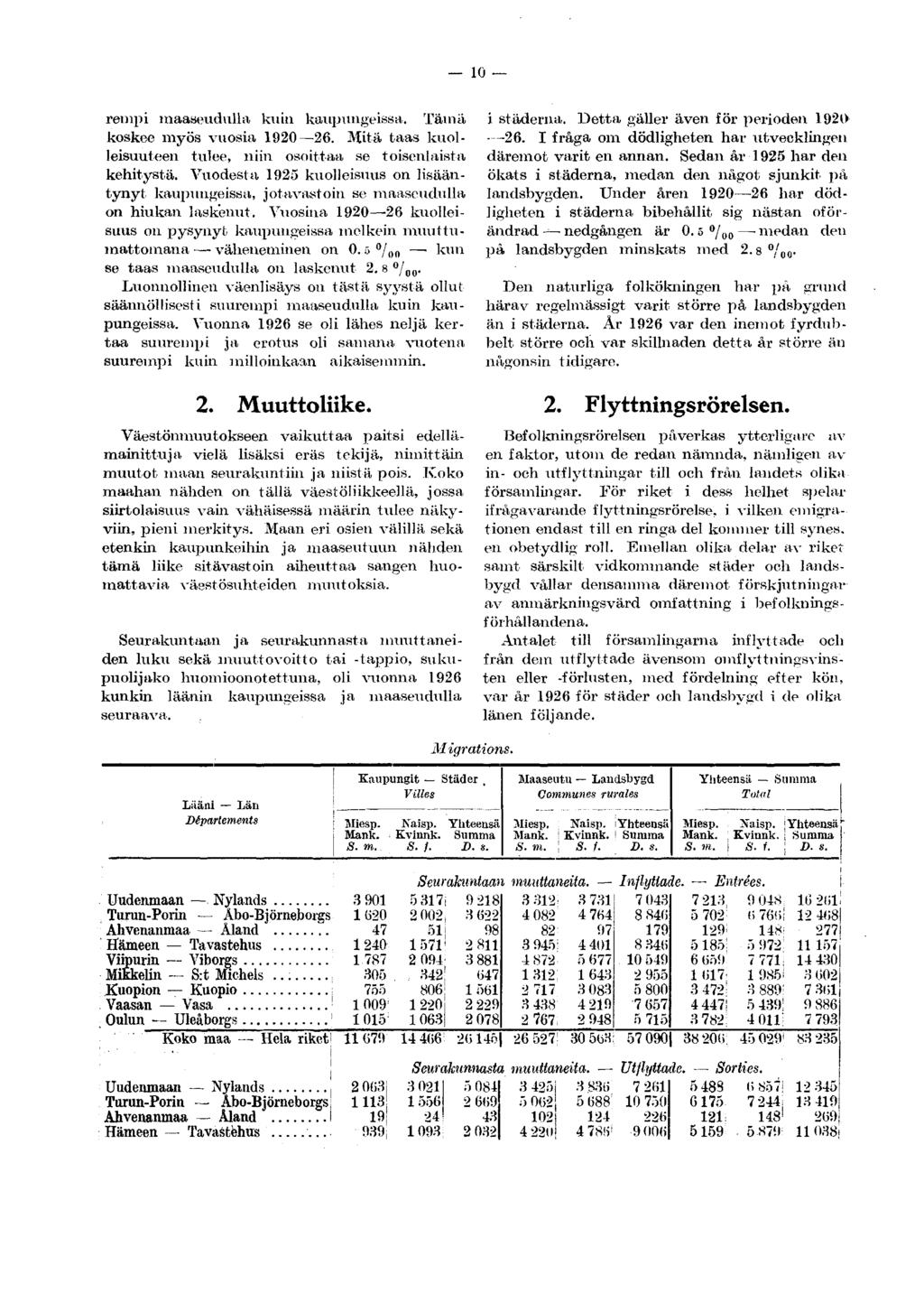10 rempi maaseudulla kuin kaupungeissa. Tämä koskee myös vuosia 1920 26. Mitä taas kuolleisuuteen tulee, niin osoittaa se toisenlaista kehitystä.