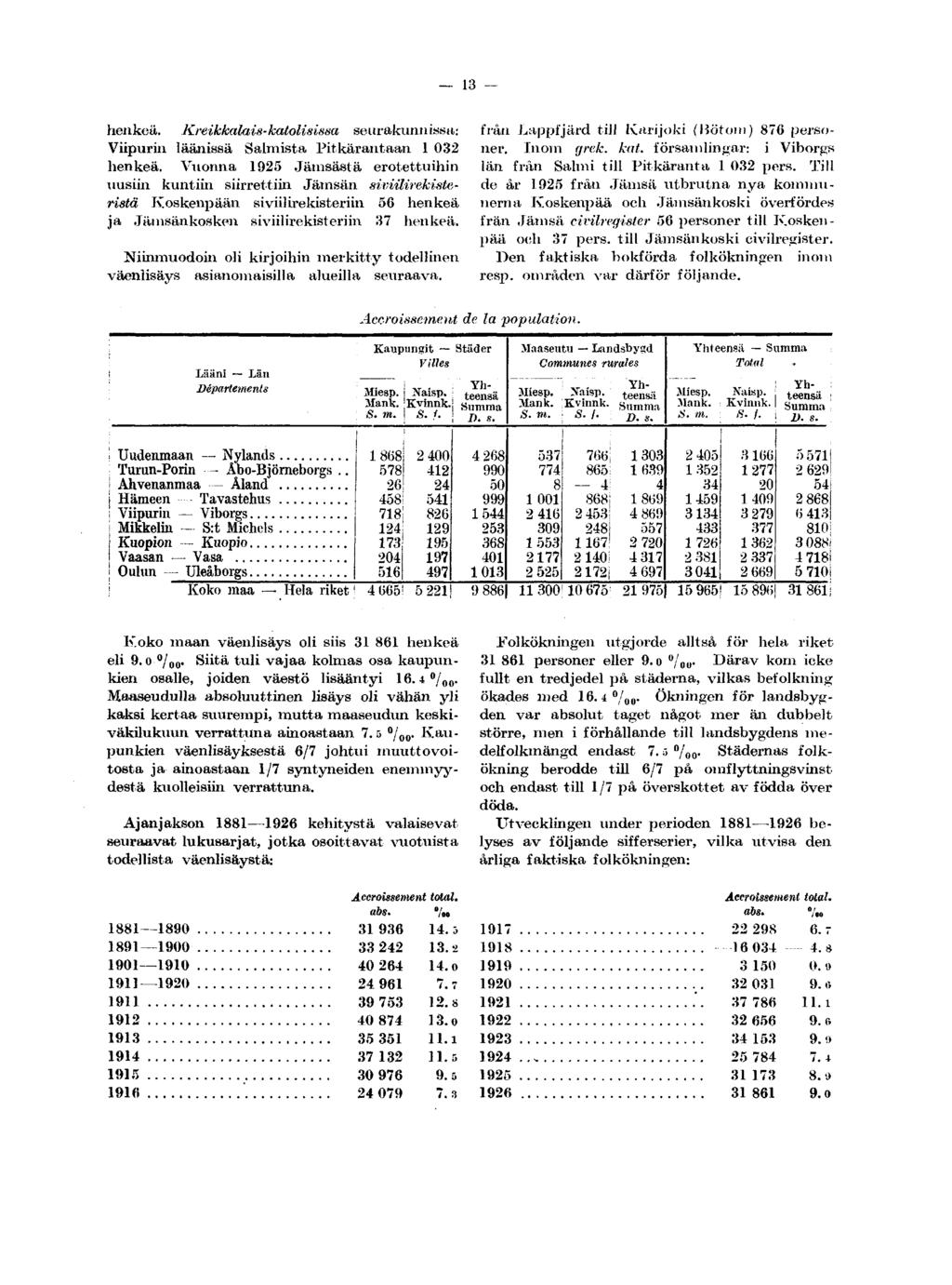 13 henkeä. Kreikkalais-katolisissa seurakunnissa: Viipurin läänissä Salmista Pitkärantaan 1 032 henkeä. Vuonna 1925 Jämsästä erotettuihin uusiin kuntiin siirrettiin Jämsän siviilirekisleristä K.