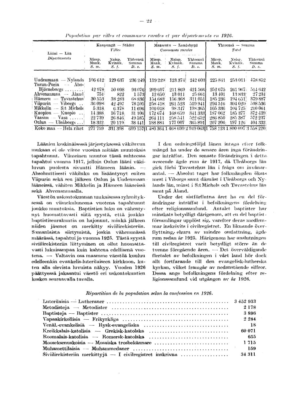 Liiani Län Départements Population par villen et commune* rurales 7 par départi ineuls en 1920. Kaupungit Städer Villes Miesp. Mank. S. m. Naisp. Kvinnk. S. 1. Yhteensä Summa D. s.