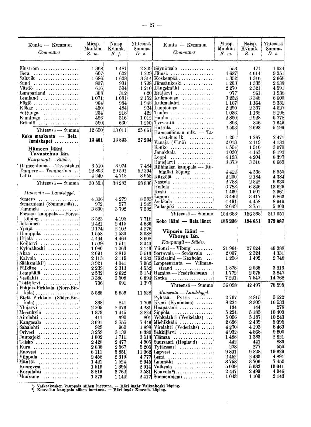 Kunta Kommun Communes Miesp. Mankön S. m. Naisp. Kvinnk. S.f. Yhteensä Summa D. s.