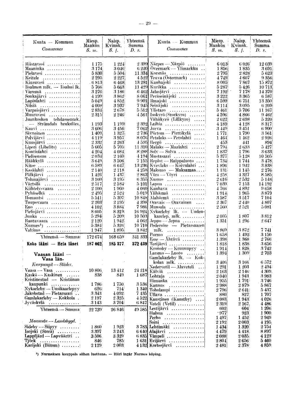29 Kunta - Kommun. Communes Miesp. Mankön S. m. Naisp. ; Yhteensä Kvinnk. Summa s. /. ; D. s. Kunta - Kommun Communes Miesp. Naisp.! Yhteensä Mankön Kvinnk. Summa 8. m. S. /. : D. s. Riistavesi Maaninka Pielavesi Keitele Kiuruvesi Iisalmen mlk.