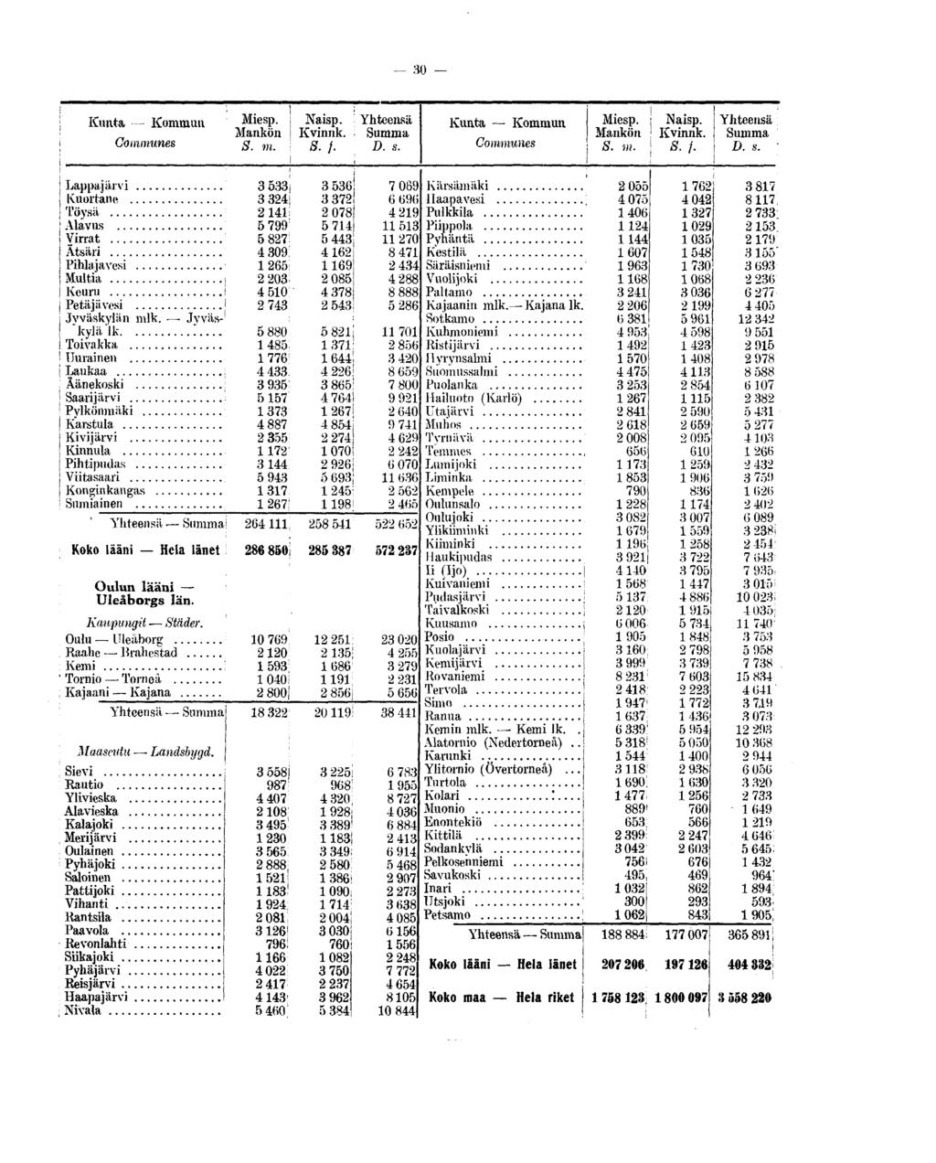 Kunta Kommun Communes Miesp. Naisp. Yhteensä Mankön i Kvinnk. Summa 8. m.! S. /. D. s. Kunta Kommun Communes Miesp. i Naisp. Mankön! Kvinnk. 8. m. j S. /. Yhteensä Summa D. s. j Lappajärvi Kuortane j Töysä i Alavus j Virrat Ätsäri Pihlajavesi Multia!