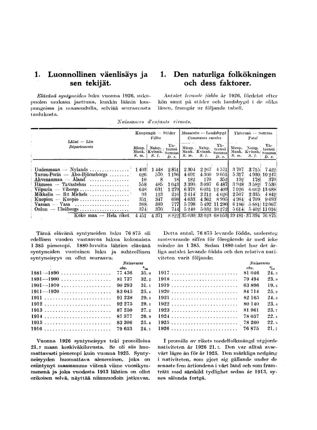 1. Luonnollinen väenlisäys ja sen tekijät. 1. Den naturliga folkökningen och dess faktorer.