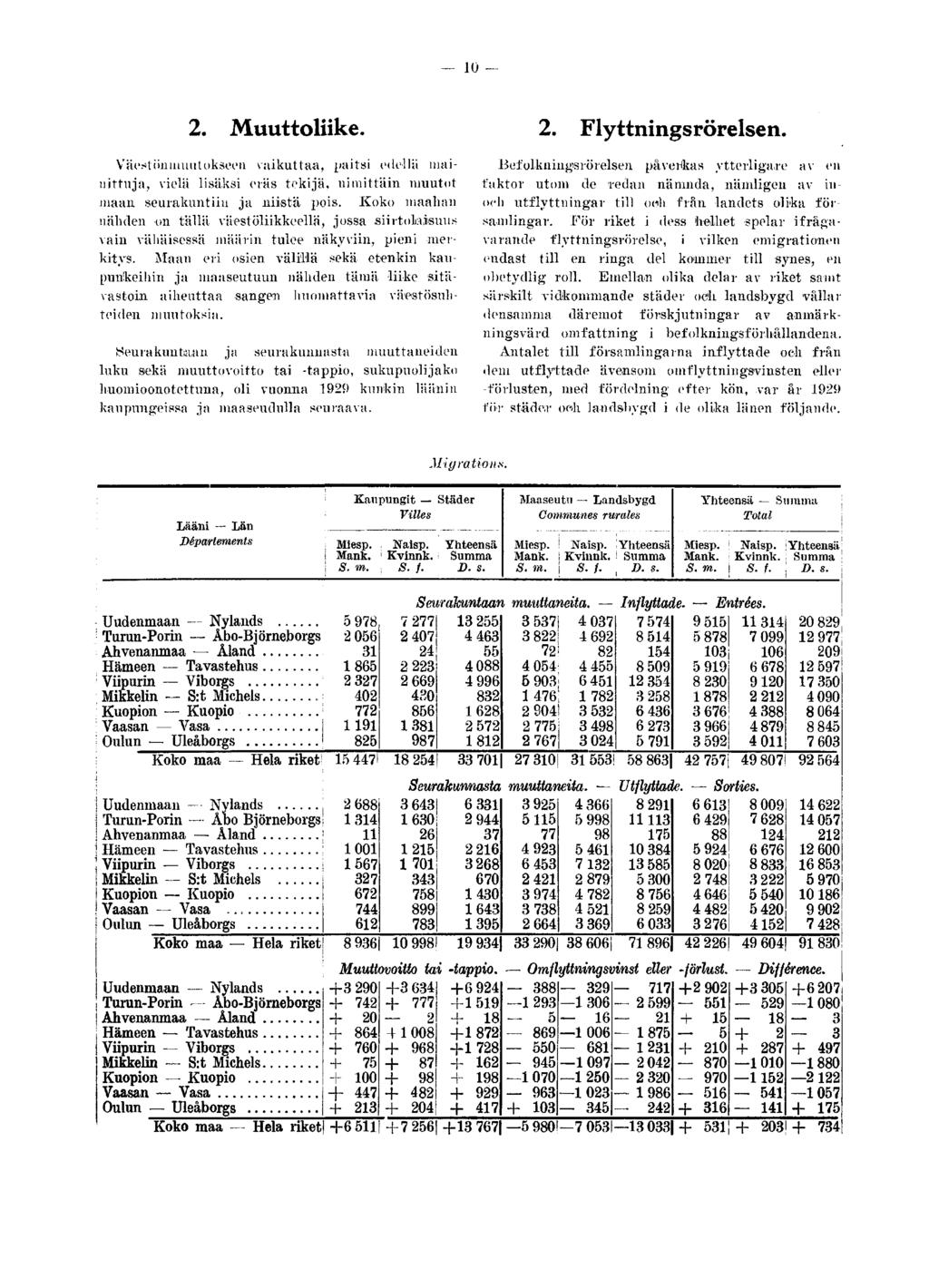 10 2. Muuttoliike. Väestönmuutokseen vaikuttaa, paitsi edellä mainittuja, vielä lisäksi eräs tekijä, nimittäin muutot maan seurakuntiin ja niistä pois.