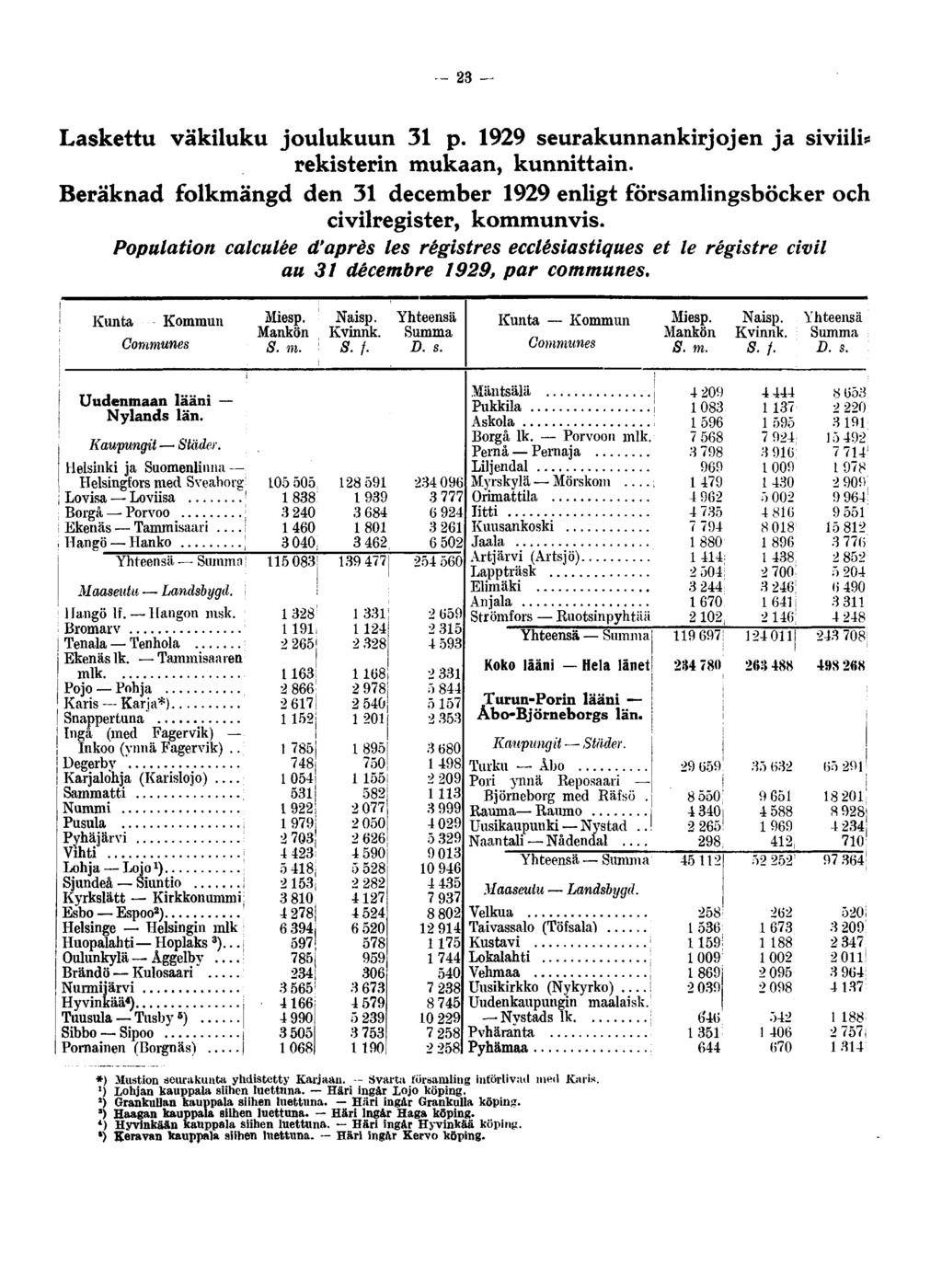 23 Laskettu väkiluku joulukuun 31 p. 1929 seurakunnankirjojen ja siviili* rekisterin mukaan, kunnittain. Beräknad folkmängd den 31 december 1929 enligt församlingsböcker och civilregister, kommunvis.