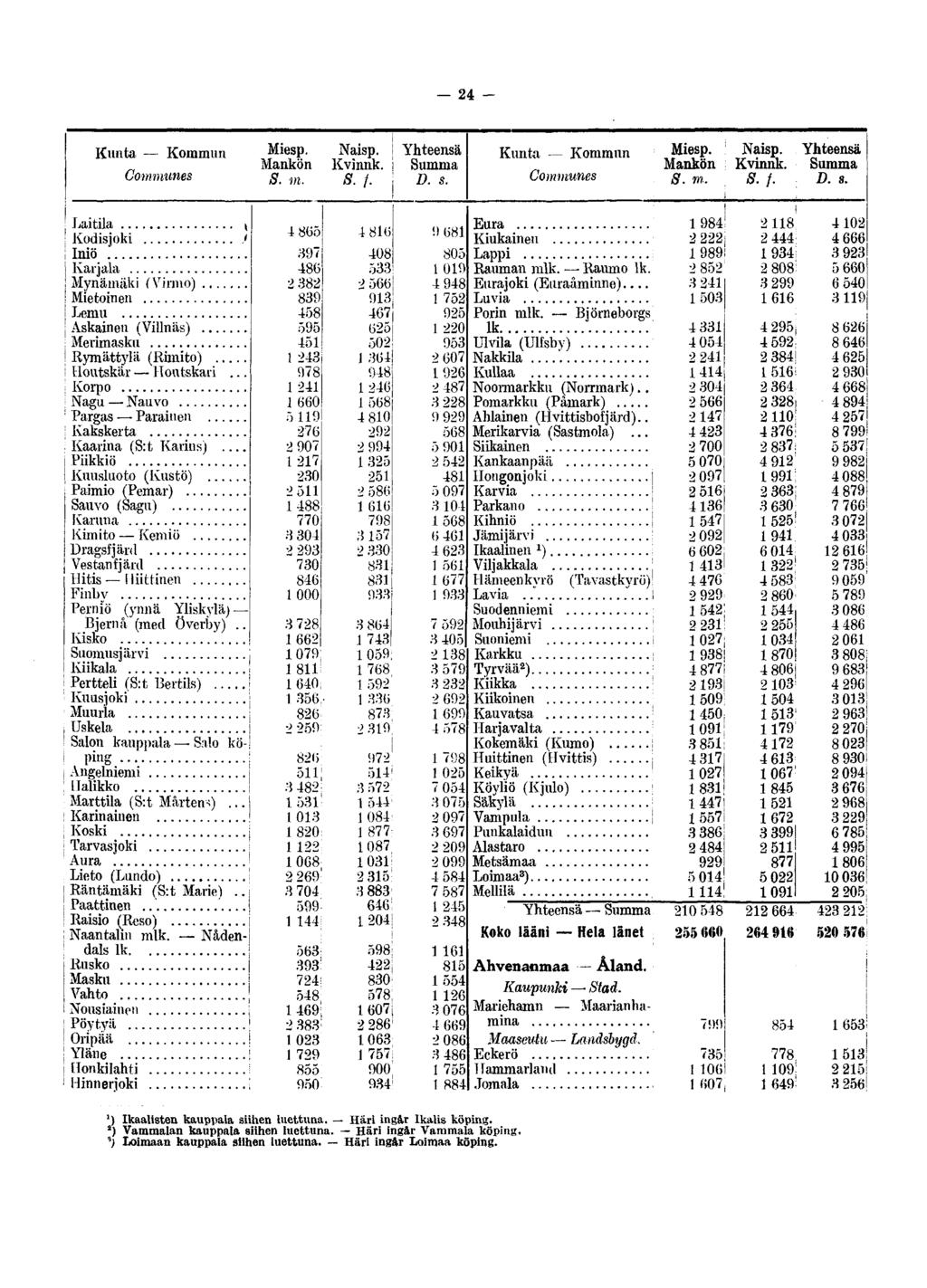 24 - Kunta Kommun Mankön S. m. Naisp. Kvinnk. S.f. D. s. Kunta Kommun Naisp. Mankön Kvinnk. S. m. S. /. D. s. Laitila < Kodisjoki ' Iniö i Karjala!