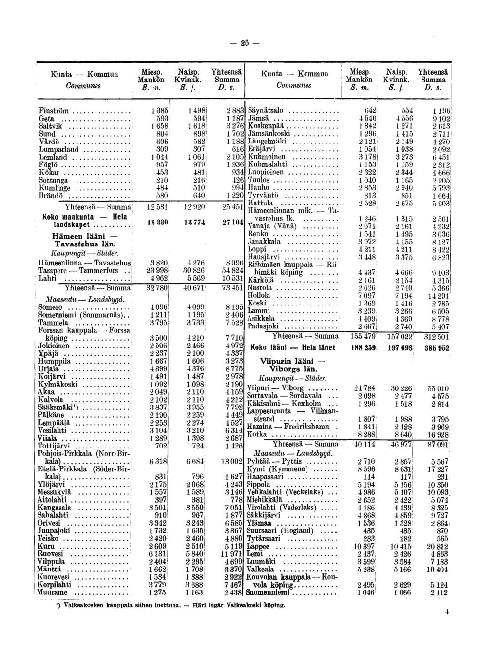 Kunta Kommun Mankön 8. m. Naisp. Kvinnk. S.f. D. s. Kunta Kommun Mankön S. m. Naisp. Kvinnk. S.f. D. s. Finström... Geta Saltvik... Sund Vårdö Lumparland Lemland... Föglö Kökar Sottunga.. Kumlinge.