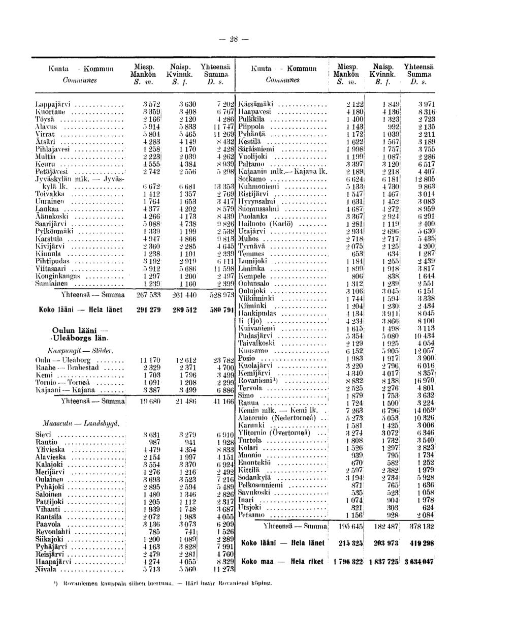28 Kunta Kommun Mankön S. m. Naisp. Kvinnk. S.f. D. s. Kunta Kommun Mankön S. m. Naisp. Kvinnk. S. /. D. s. Lappajärvi 8 572 8 630 7 202Kärsämäki 2 122 Kuortane 8 359; 3 408 6 767 Haapavesi 4180 Töysä 21Ö6!