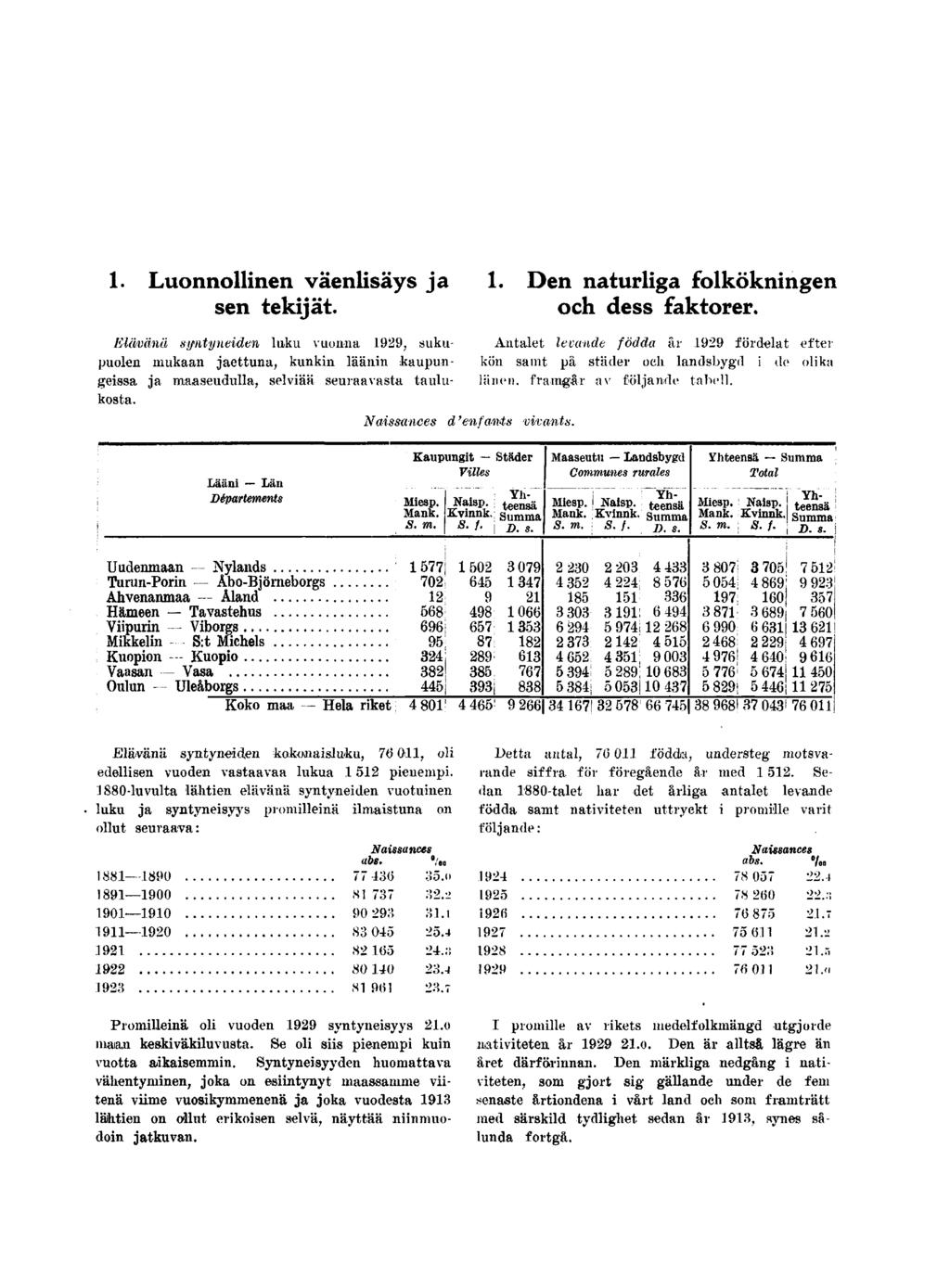 1. Luonnollinen väenlisäys ja 1. Den naturliga folkökningen sen tekijät. och dess faktorer.