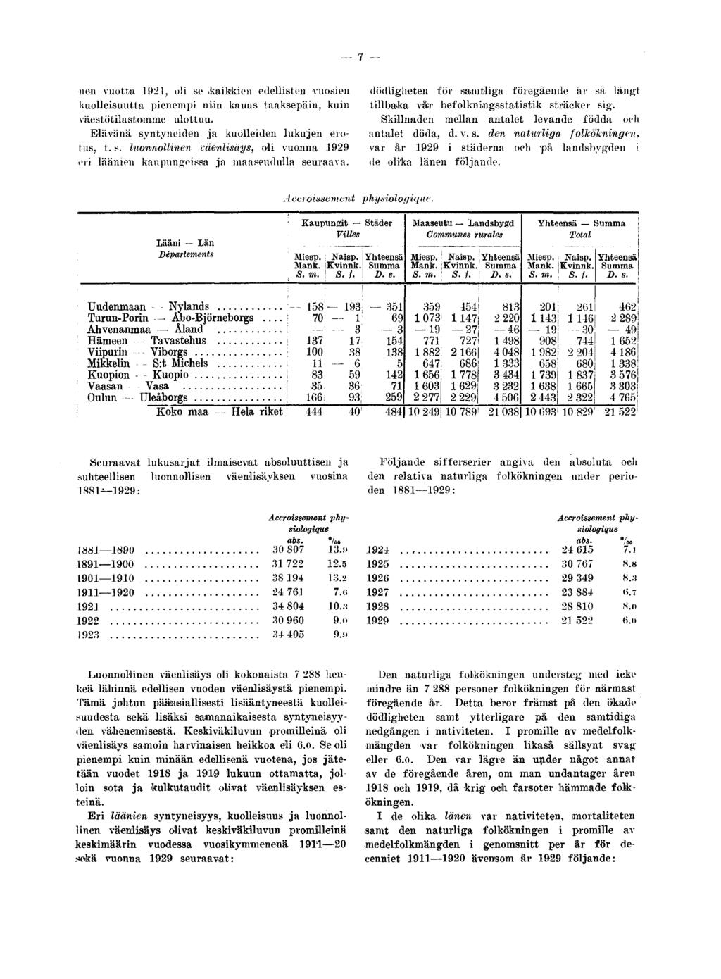 7 nen vuotta 1921, oli se.kaikkien edellisten vuosien kuolleisuutta pienempi niin kauas taaksepäin, kuin väestötilastomme ulottuu. Elävänä syntyneiden ja kuolleiden lukujen erotus, t. s. luonnollinen väenlisäys, oli vuonna 1929 eri läänien kaupungeissa ja maaseudulla seuraava.