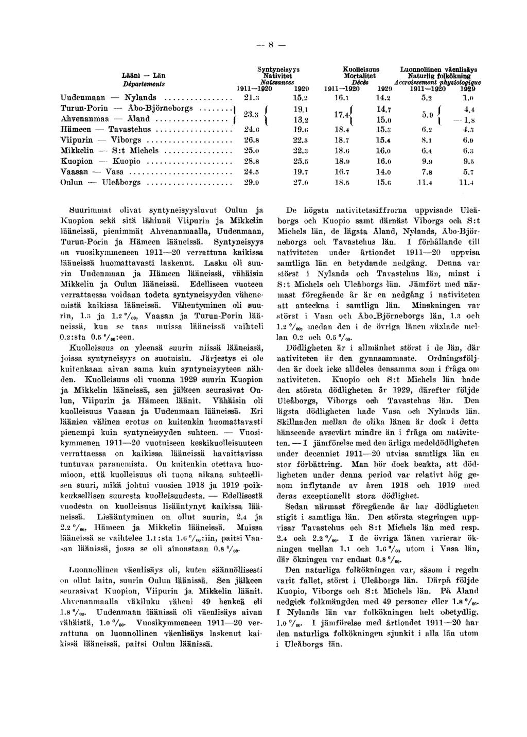 8 Syntyneisyys Lääni Län Nativitet "athf Départements Naissances 1911 1920 Uudenmaan Nylands 21.:! Turim-Porin Åbo-Björneborgs 23.3 Ahvenanmaa Åland Hämeen Tavastehus 24.0 Viipurin Viborgs 26.