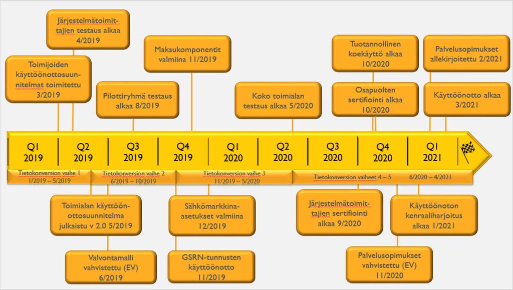 Sivu 25 / 53 KUVA 4. DATAHUB-PROJEKTIN ALUSTAVA AIKATAULUKAAVIO 1 2.