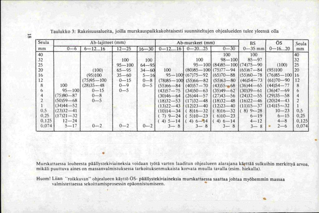 Taulukko 3: Rakeisuusalueita, joilla murskauspaikkakohtaisesti suunniteltujen ohjealueiden tulee yleensä olla Seula Ablajitteet (mm) Abmurskeet(mm) BS ÖS Seula mm 06 612...16 1225 1630 012...16 020.