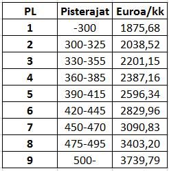 johtaminen ja asema Liitteenä olevaa kahta taulukkoa (liitteet 2 ja 3) käyttäen tehtävälle määritetään vaativuuspisteet.