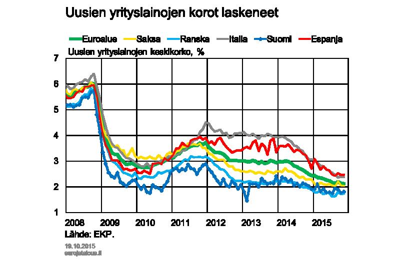 Laskettuaan tuntuvasti vuosina 2008 ja 2009 yrityslainojen keskimääräinen korko euroalueella nousi