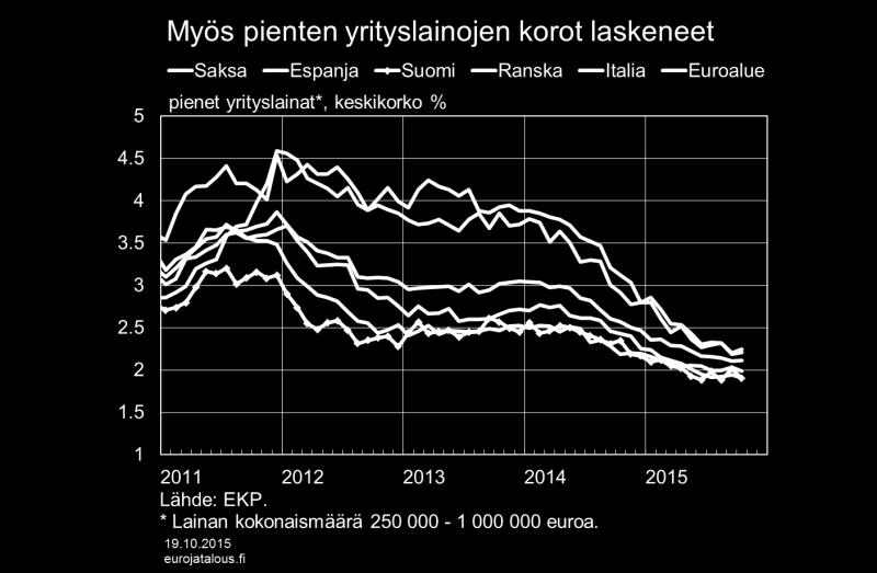 Uusien pienten yrityslainojen keskikorko on sekin jatkanut alenemistaan tämän vuoden kuluessa samoin