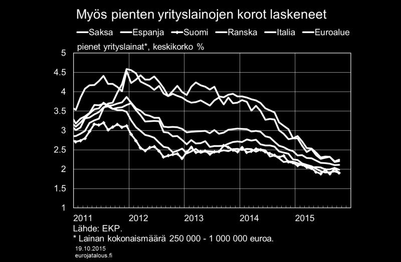 Uusien pienten yrityslainojen keskikorko on sekin jatkanut alenemistaan tämän vuoden kuluessa samoin