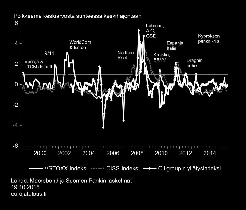 Viimeksi kuluneiden kahden vuoden aikana kaikki keskeiset investointien taustatekijät ovat euroalueella kehittyneet parempaan suuntaan. Tuotannolliset investoinnit ovatkin tänä aikana kasvaneet.