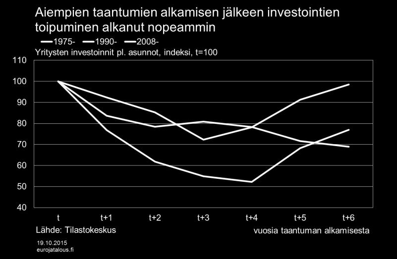 osuus Suomen BKT:stä oli noin kolmannes, mistä se laman aikana putosi noin viidennekseen (kuvio 1). Vuoden 2008 jälkeen investointien osuus BKT:sta on jälleen supistunut.